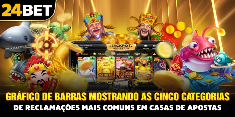 Gráfico de barras mostrando as cinco categorias de reclamações mais comuns em casas de apostas